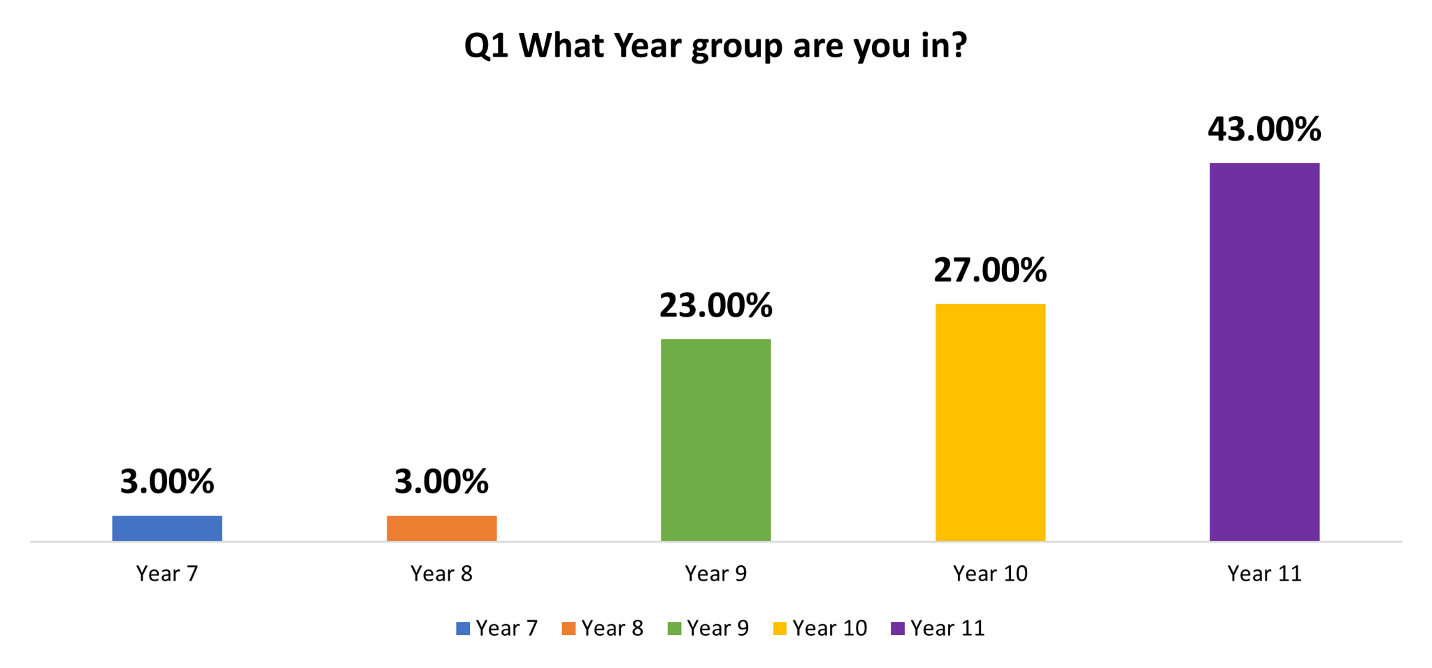 Careers Day Survey