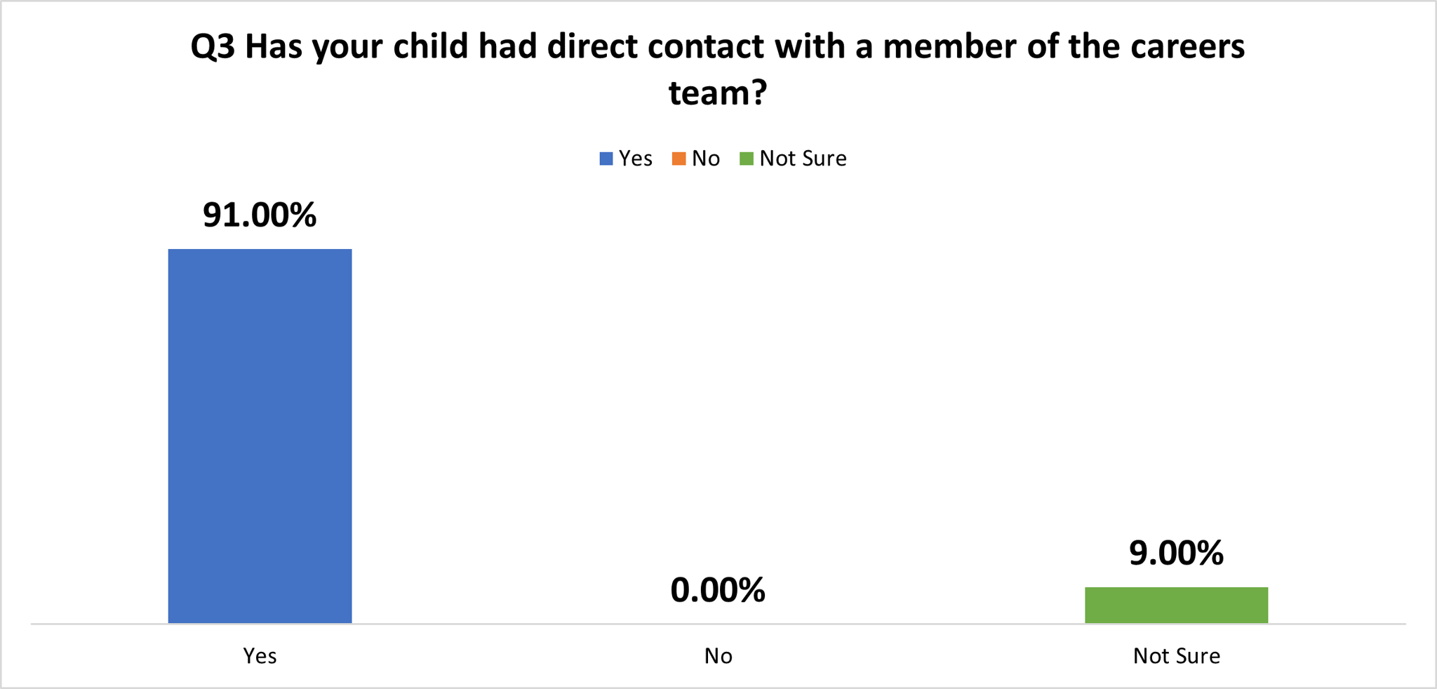 Question 3 – Has your child
