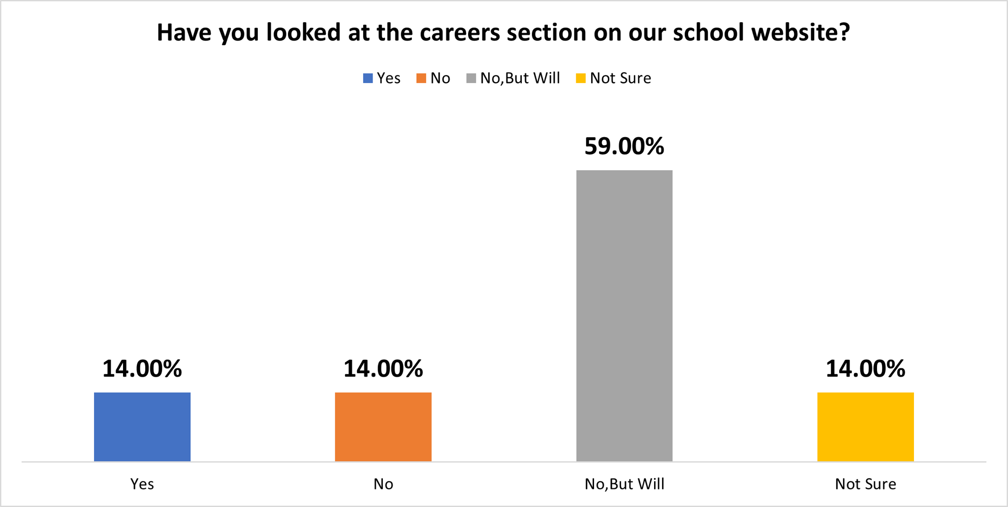 Question 4 – Have you looked